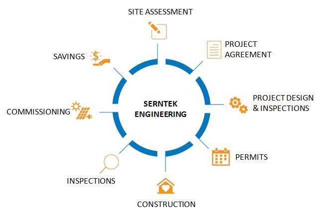 Serntek Project Execution method